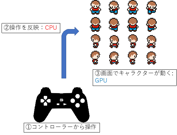 CPUとGPUの役割とは、ゲームのコントローラーからの操作を反映する役割をCPUが果たし、画面上でキャラクターを動かす役割をGPUが担う。
