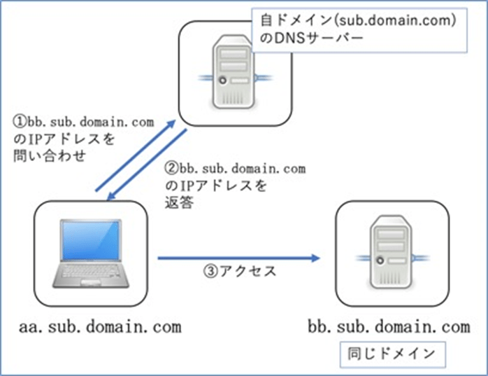 今やインターネットに欠かせないdnsサーバー 仕組みを徹底解説 Winserverのススメ