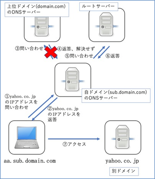 今やインターネットに欠かせないdnsサーバー 仕組みを徹底解説 Winserverのススメ