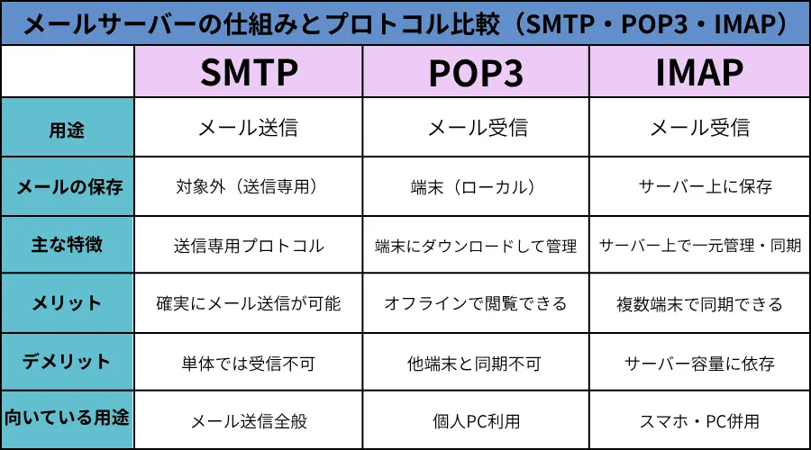 メールサーバーとは。仕組み、プロトコル（SMTP、POP、IMAP）を解説 