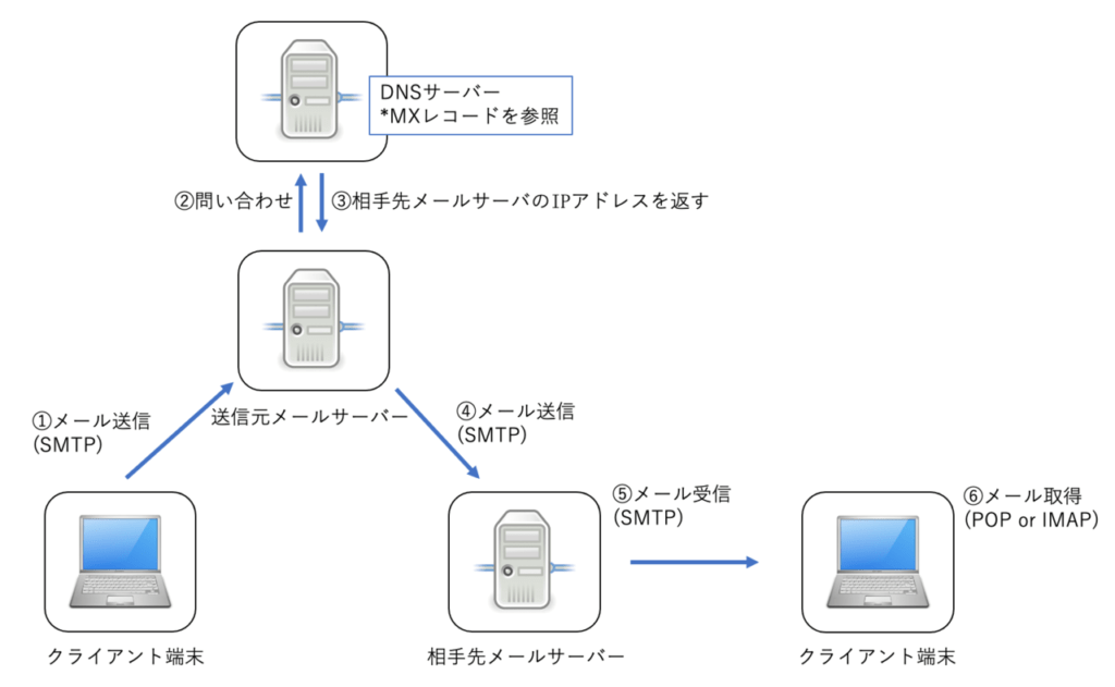 メールサーバーとDNSサーバーの関係性