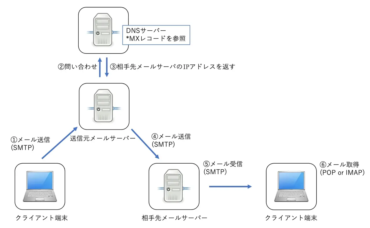 メールが送信される仕組みを示す図。クライアントからSMTPで送信し、DNSのMXレコード参照を経て相手先メールサーバーに転送、その後POPまたはIMAPで受信する流れを解説した図