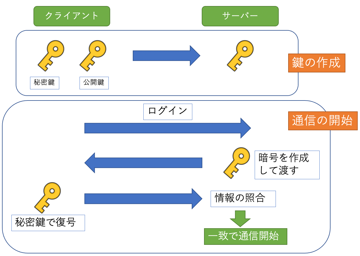 Sshでセキュアな通信を実現しよう 概要や仕組みなどを徹底解説 Winserverのススメ