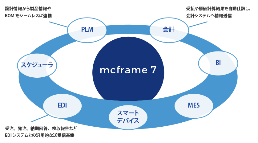 mcframe 7
