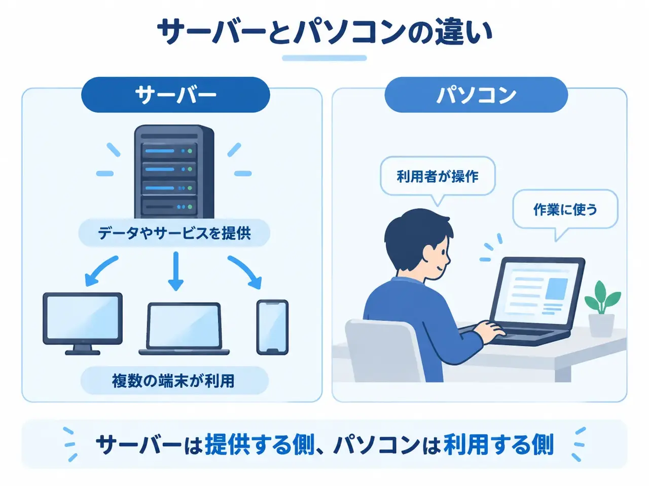 パソコン サーバー違い