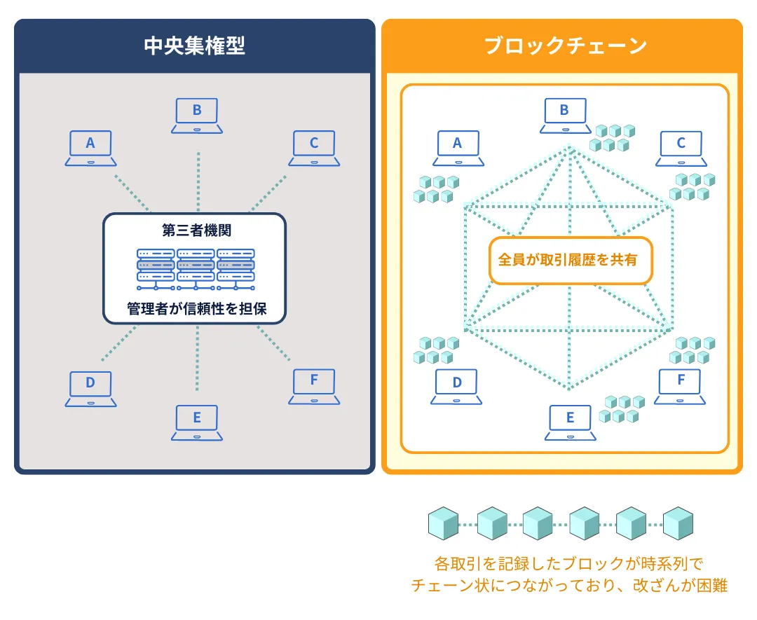 ブロックチェーンとは。次世代の社会基盤をつくる革新的な技術を解説！ | Winserverのススメ