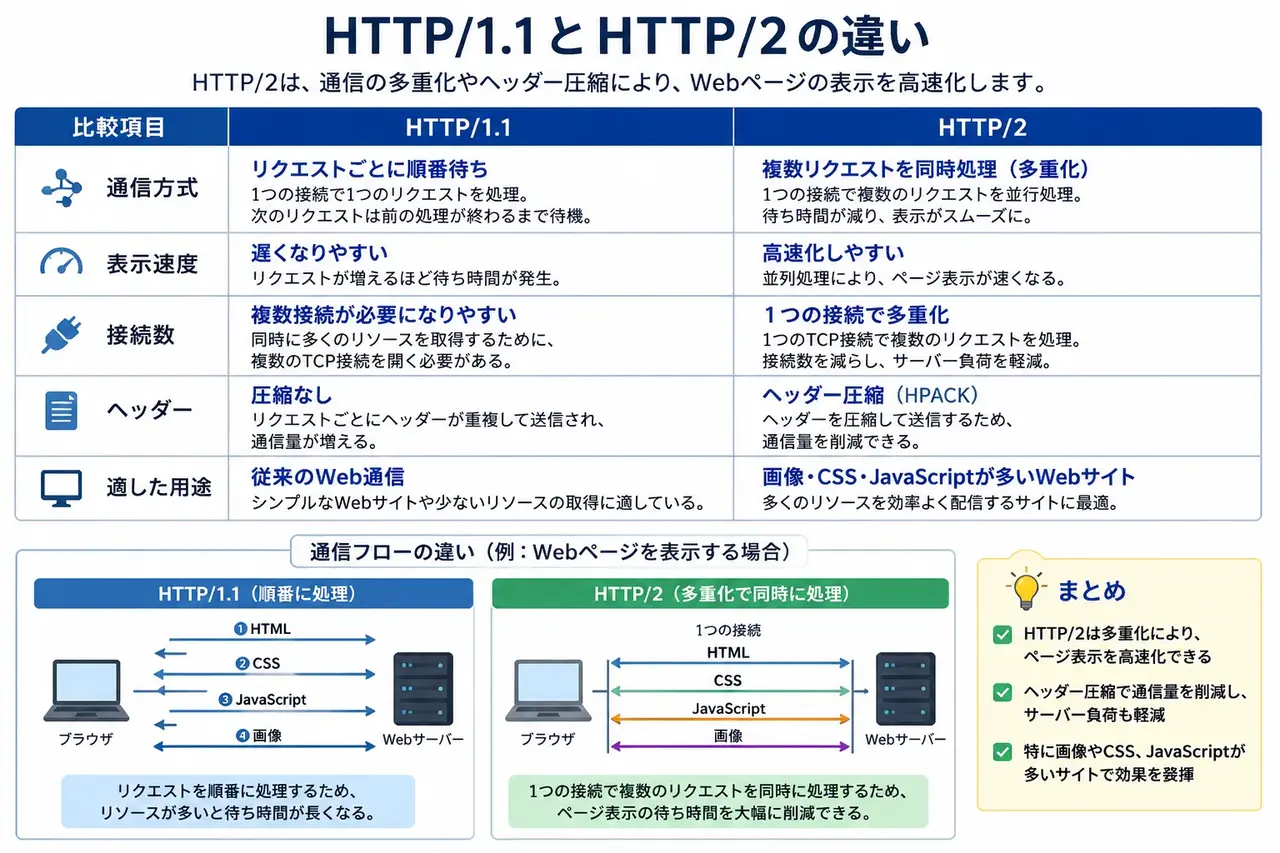 HTTP/2とは？ HTTP/1.1との違いを解説！ | Winserverのススメ