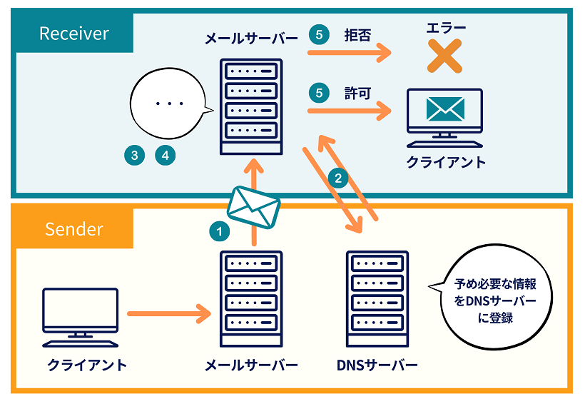 centos 安い spf レコード