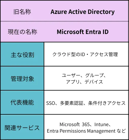 Entra IDとは？Azure ADとの違い | Winserverのススメ