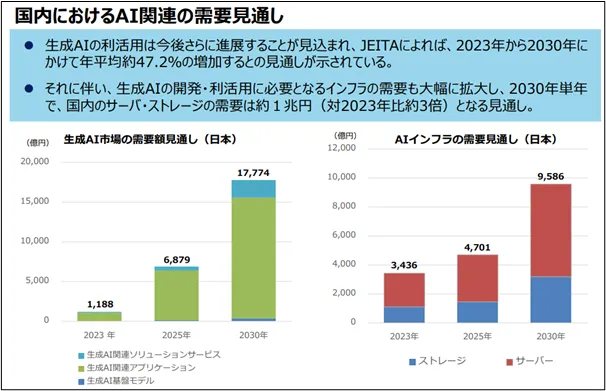 国内の生成AI市場規模とAIインフラ需要の予測グラフ（2023〜2030年）。生成AI利用拡大に伴うストレージ・サーバー需要の増加を示したデータ