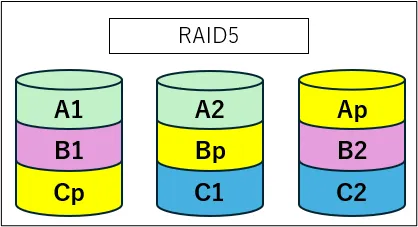 RAID5の構成図。3台のディスクにデータとパリティを分散して保存する仕組みを示した図
