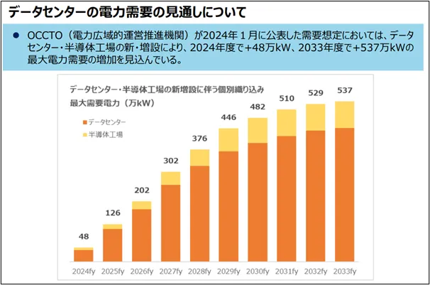 データセンターと半導体工場の電力需要予測グラフ（2024年〜2033年）。2033年までに最大537万kW増加と見込まれる電力需要の推移