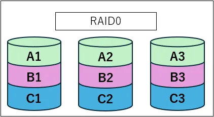 RAID0の構成図。3台のディスクにデータを分散して書き込むストライピングの仕組みを示した図