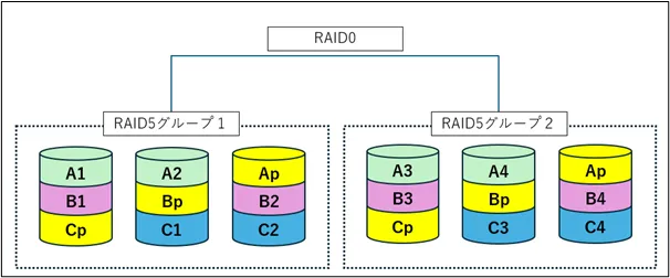 RAID50の構成図。RAID0で複数のRAID5グループを組み合わせたデータ分散と冗長化の仕組みを示した図
