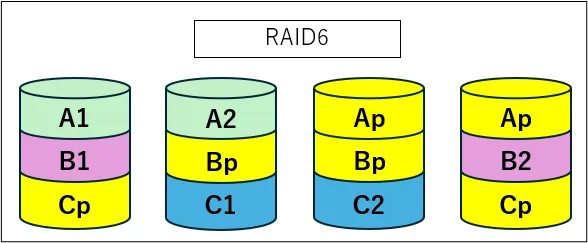 RAID6の構成図。4台のディスクにデータと2重のパリティを分散して保存する冗長化構成を示した図