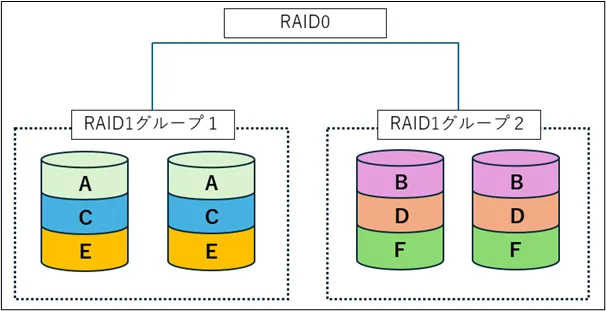 RAID10の構成図。RAID0で複数のRAID1ミラーリンググループを結合し、高速性と冗長性を両立する仕組みを示した図