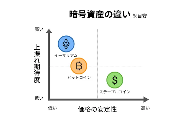 暗号資産の違いを比較した図|ビットコイン・イーサリアムとステーブルコインの価格安定性と値上がり期待
