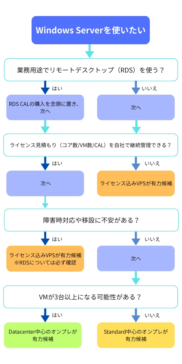 Windows Serverのライセンス選定と構成判断フロー図。RDS利用有無、CAL管理、VPSとオンプレ、Standard版とDatacenter版の選び方を解説