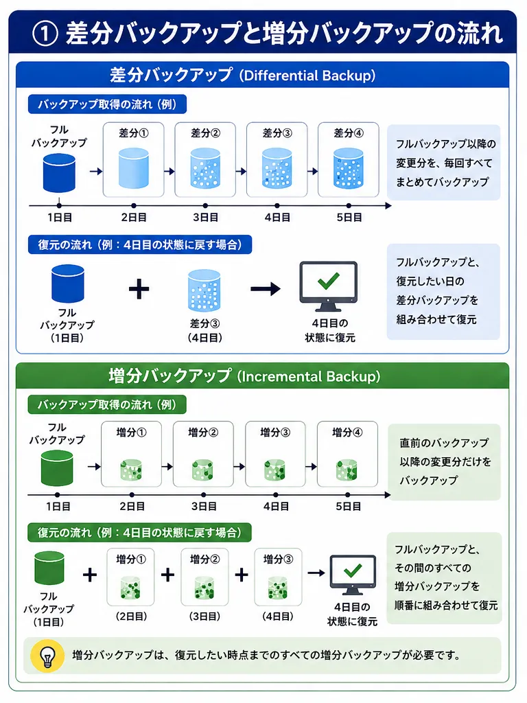 差分バックアップと増分バックアップの流れを解説|バックアップ取得と復元方法の違いを紹介したイメージ