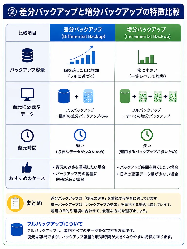 差分バックアップと増分バックアップの特徴を比較｜容量・復元データ・復元時間・おすすめケースを紹介したイメージ