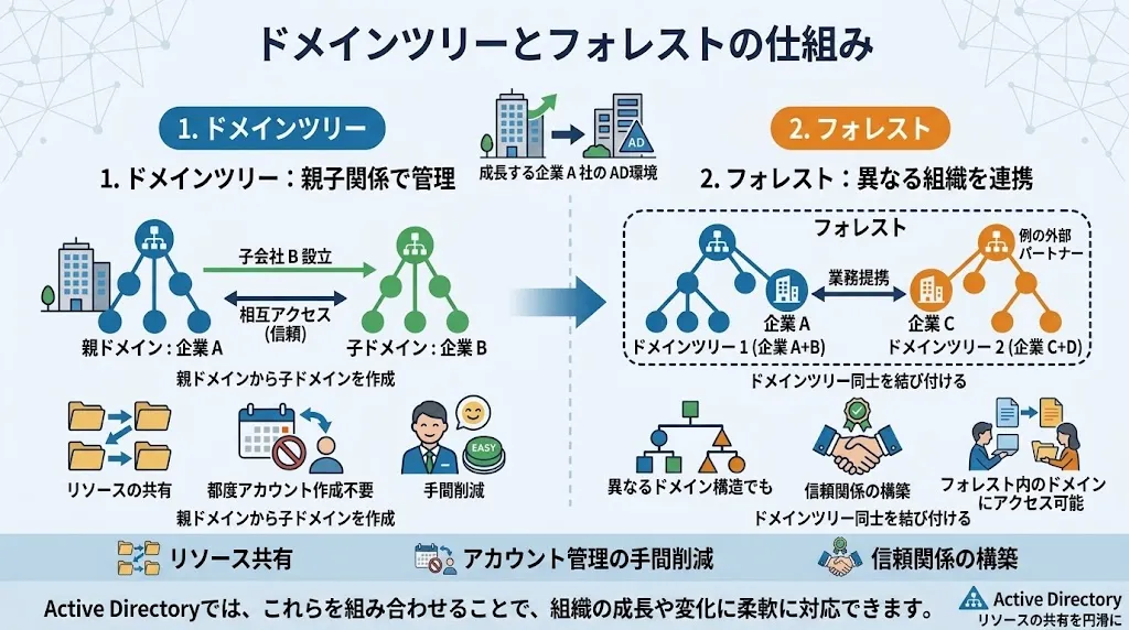 Active Directoryのドメインツリーとフォレストの仕組みを解説｜リソース共有・アカウント管理・信頼関係を紹介したイメージ