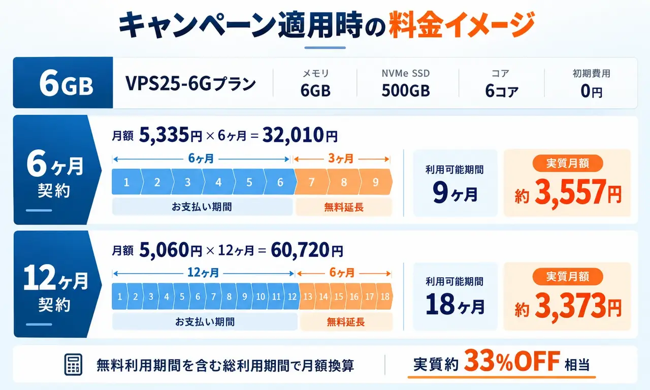 VPS25-6Gプランのキャンペーン適用時の料金イメージ。6ヶ月契約は9ヶ月、12ヶ月契約は18ヶ月利用でき、実質約33%OFF相当